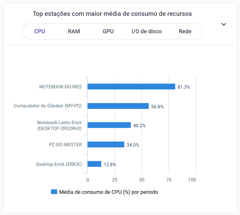 top-consumidores-por-estação